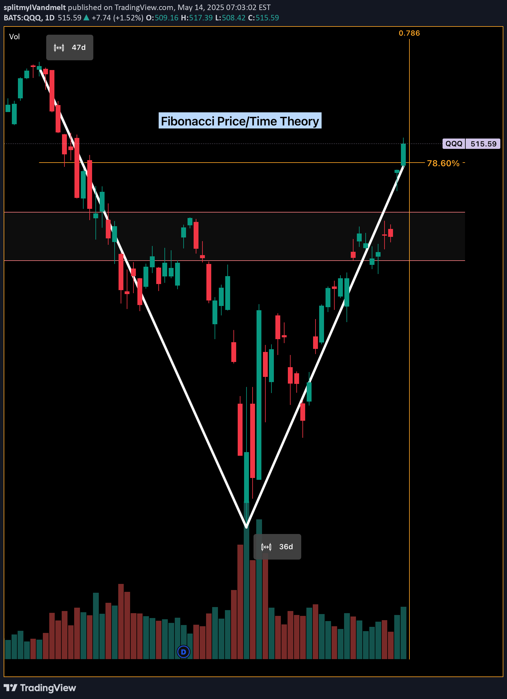 QQQX،Technical،splitmyIVandmelt
