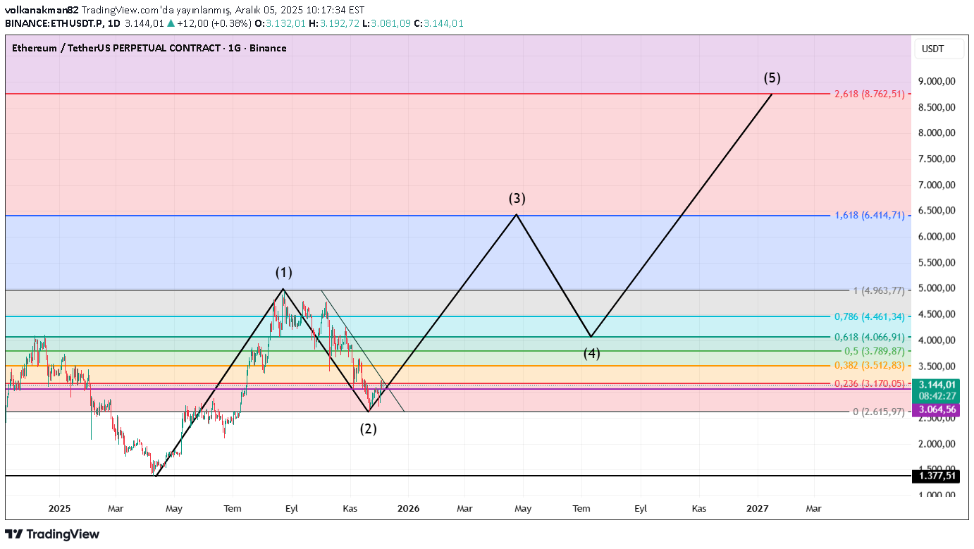 خریدETH،تکنیکال،volkanakman82