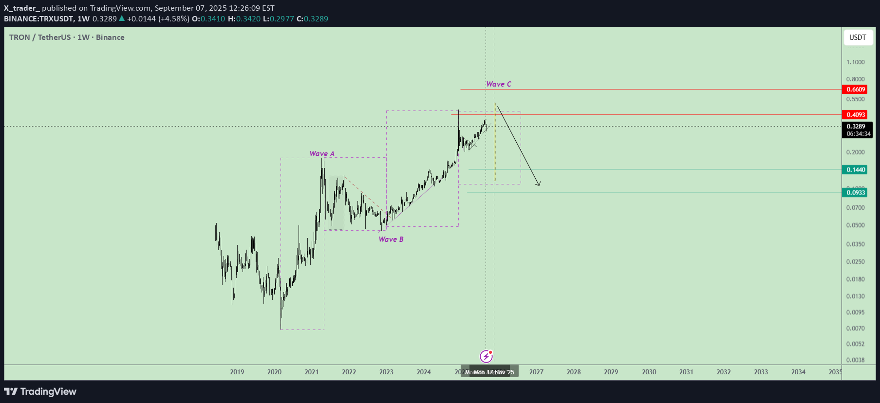 SellTRX،Technical،X_trader_