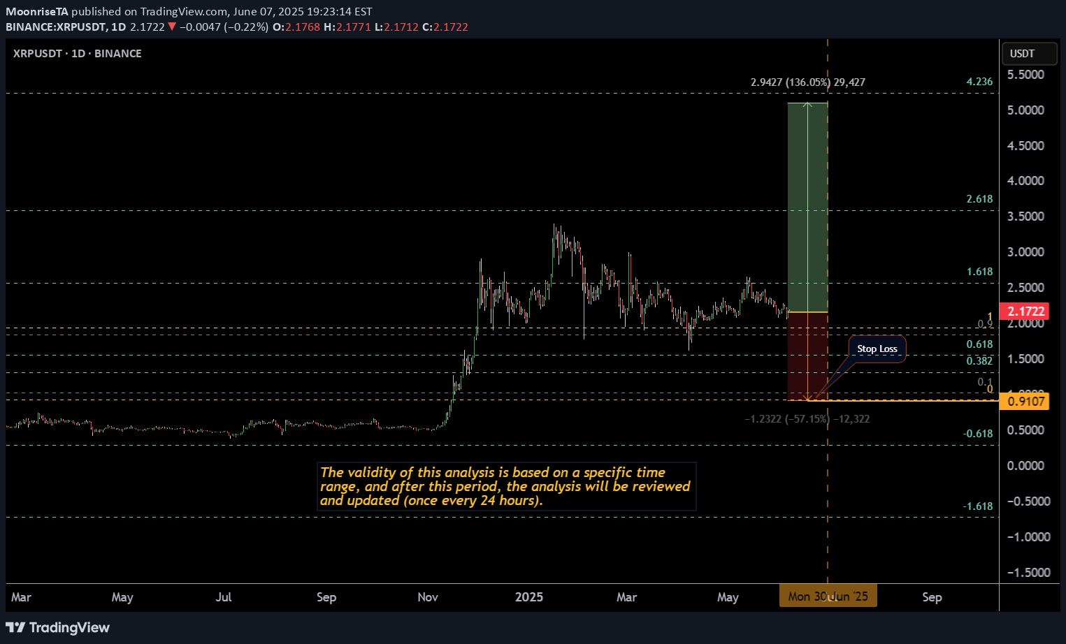 BuyXRP،Technical،MoonriseTA