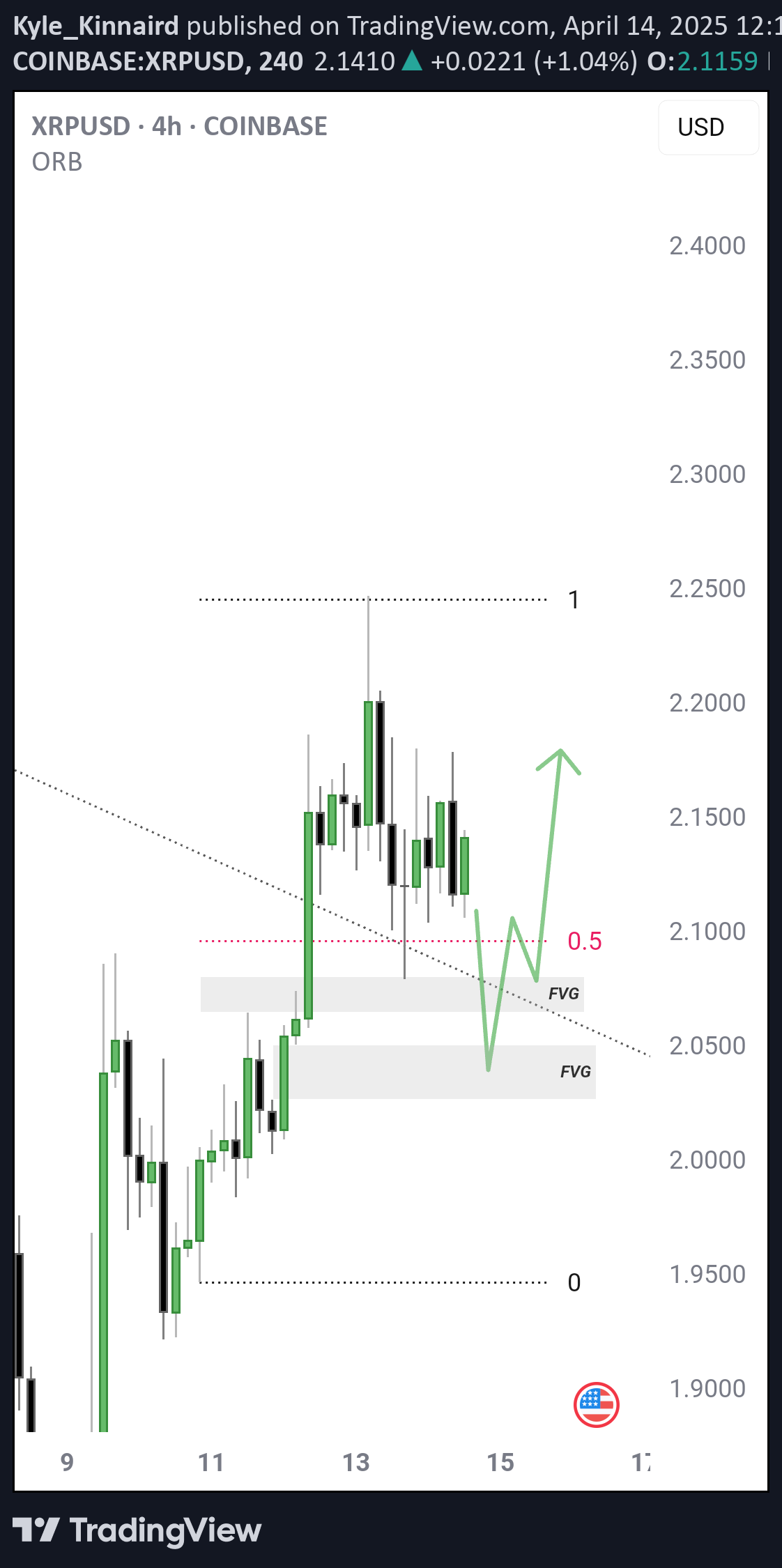 خریدXRP،تکنیکال،Kyle_Kinnaird