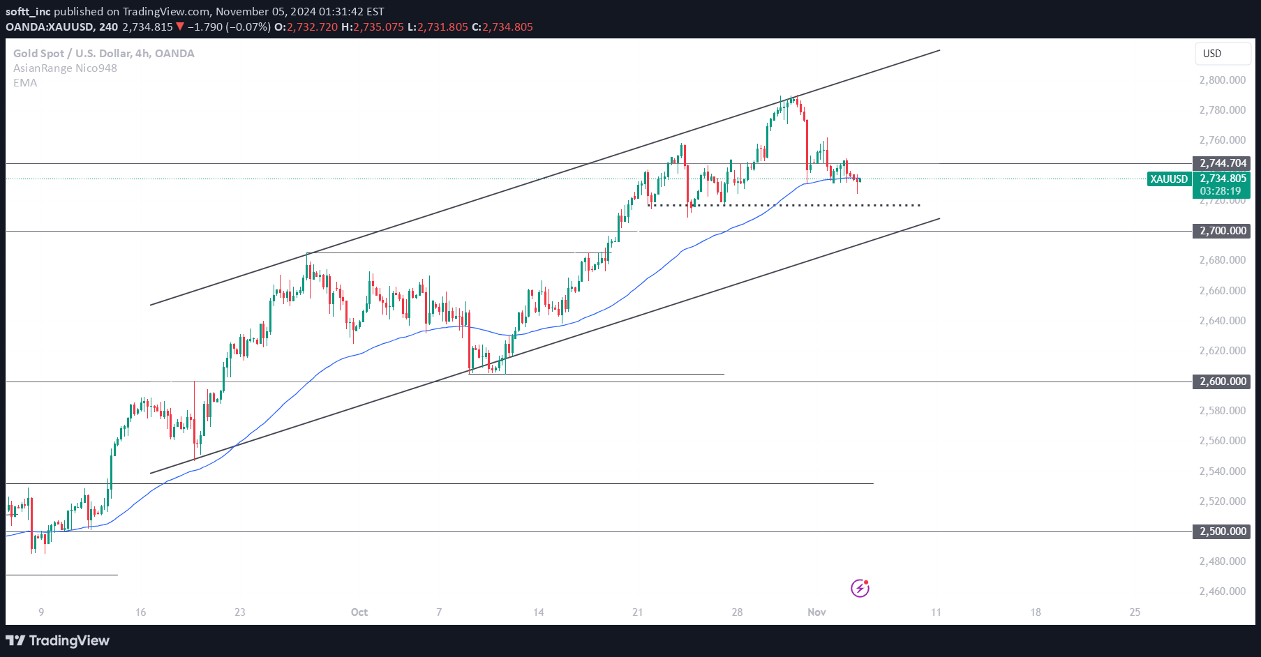 PAXG،تکنیکال،softt_inc