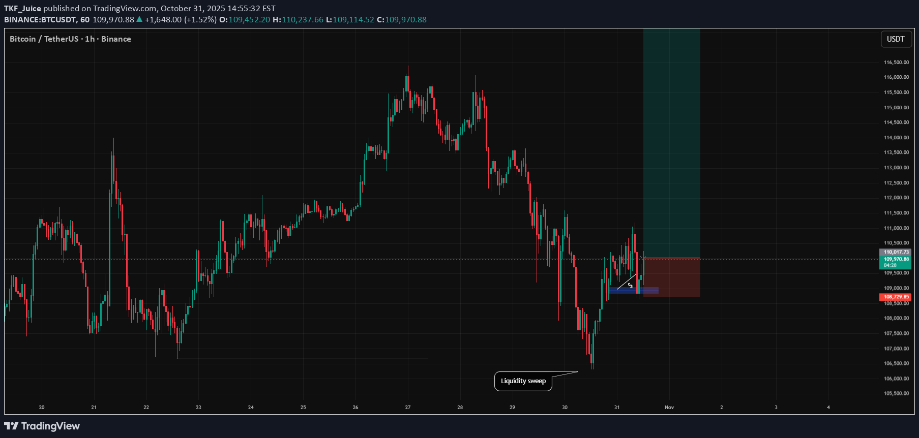 خریدBTC،تکنیکال،TKF_Juice
