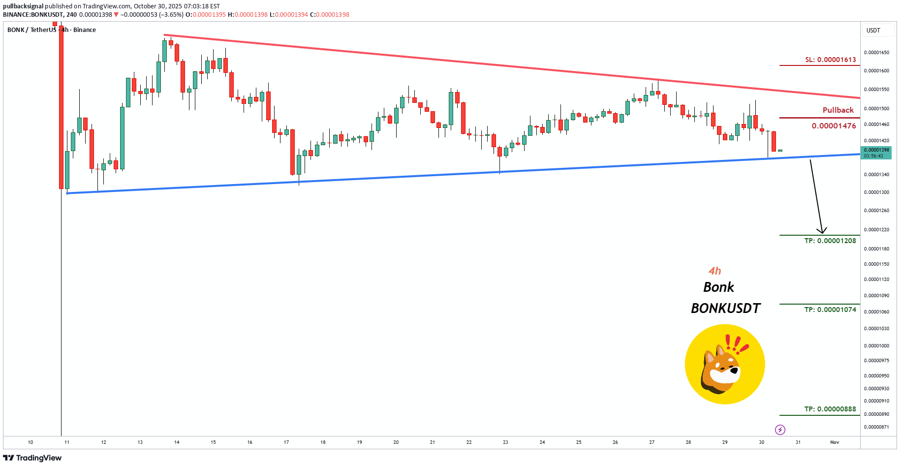 SellBONK،Technical،pullbacksignal