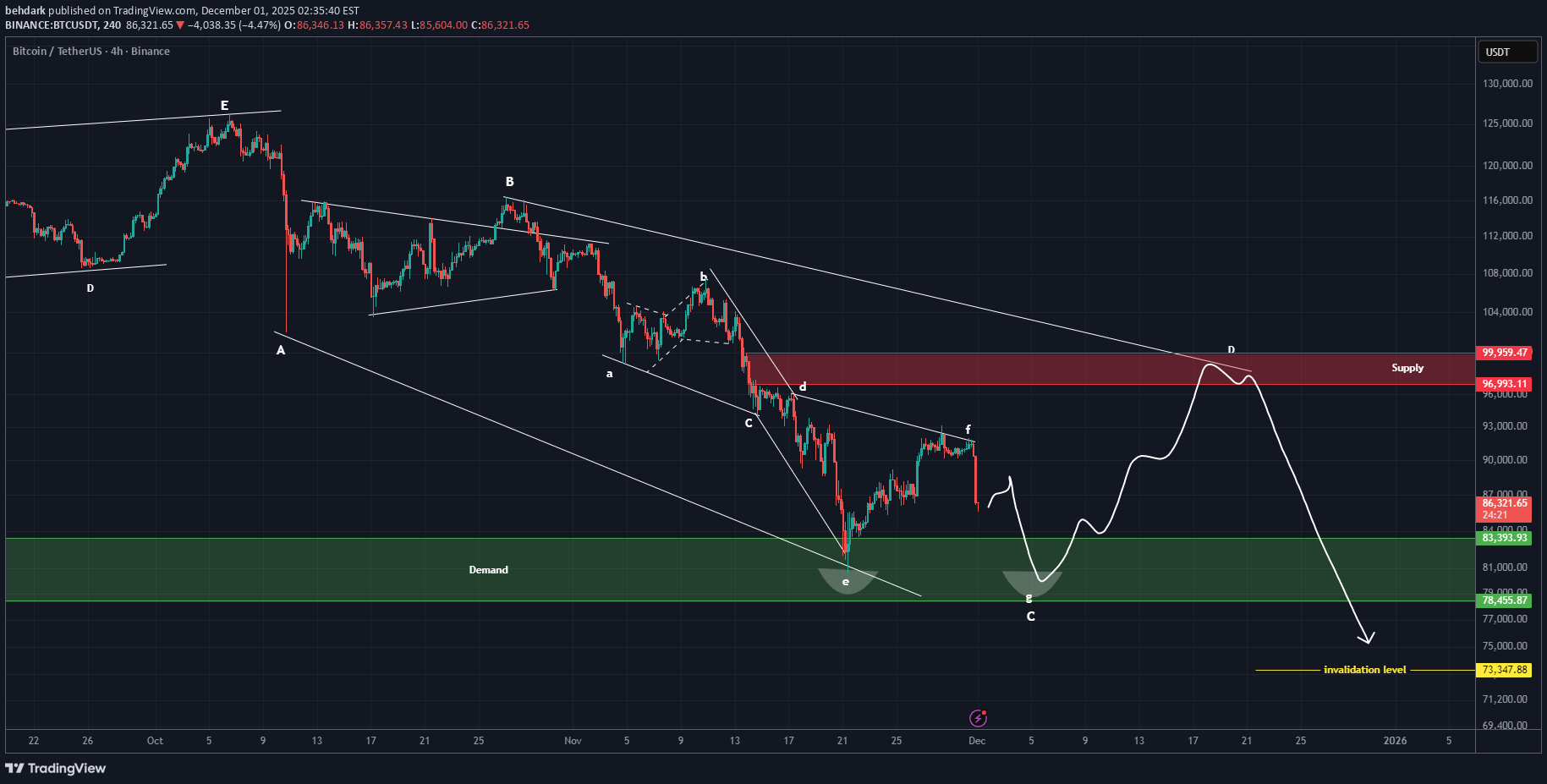 BTC،تکنیکال،behdark