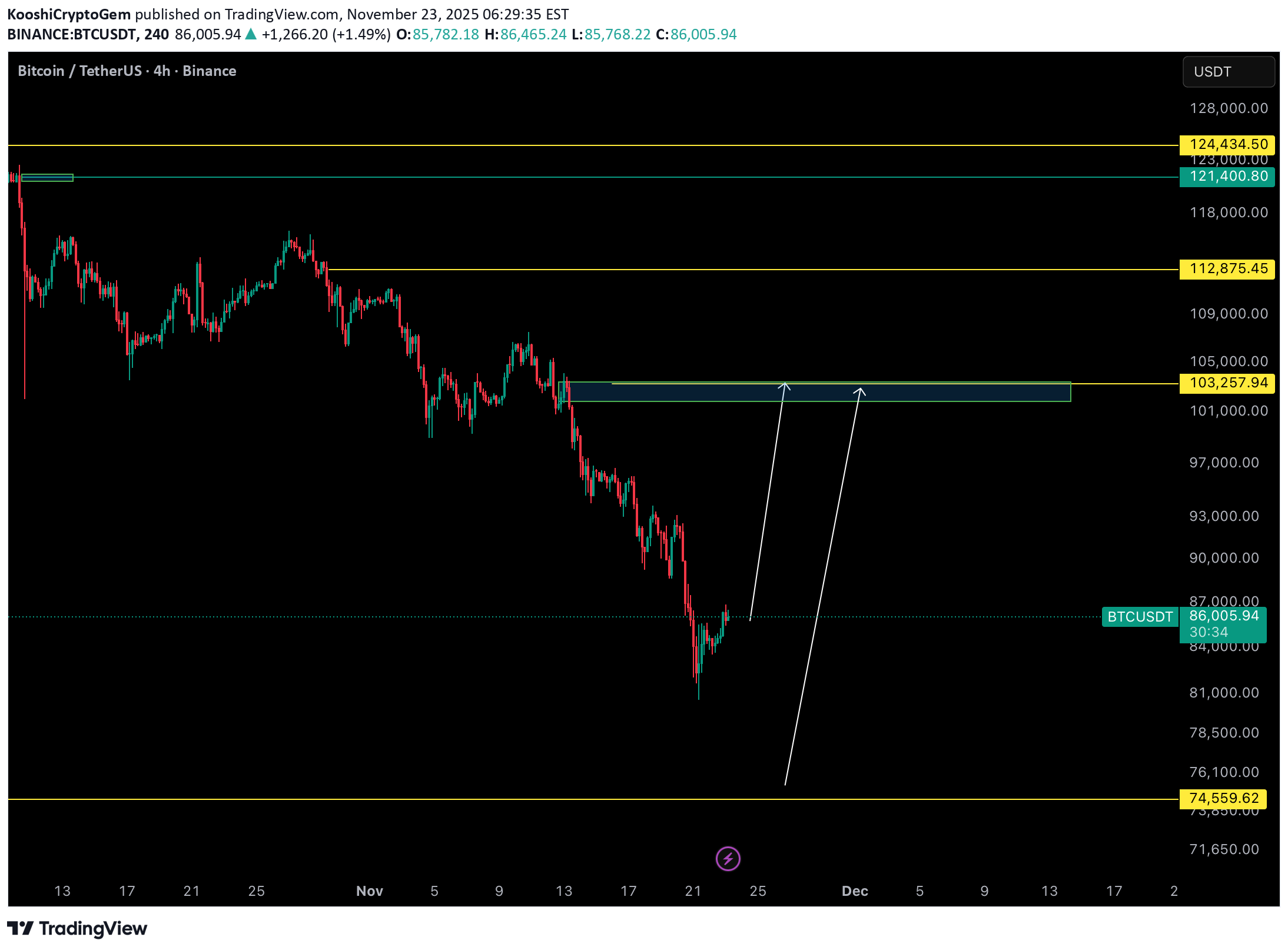 BuyBTC،Technical،KooshiCryptoGem