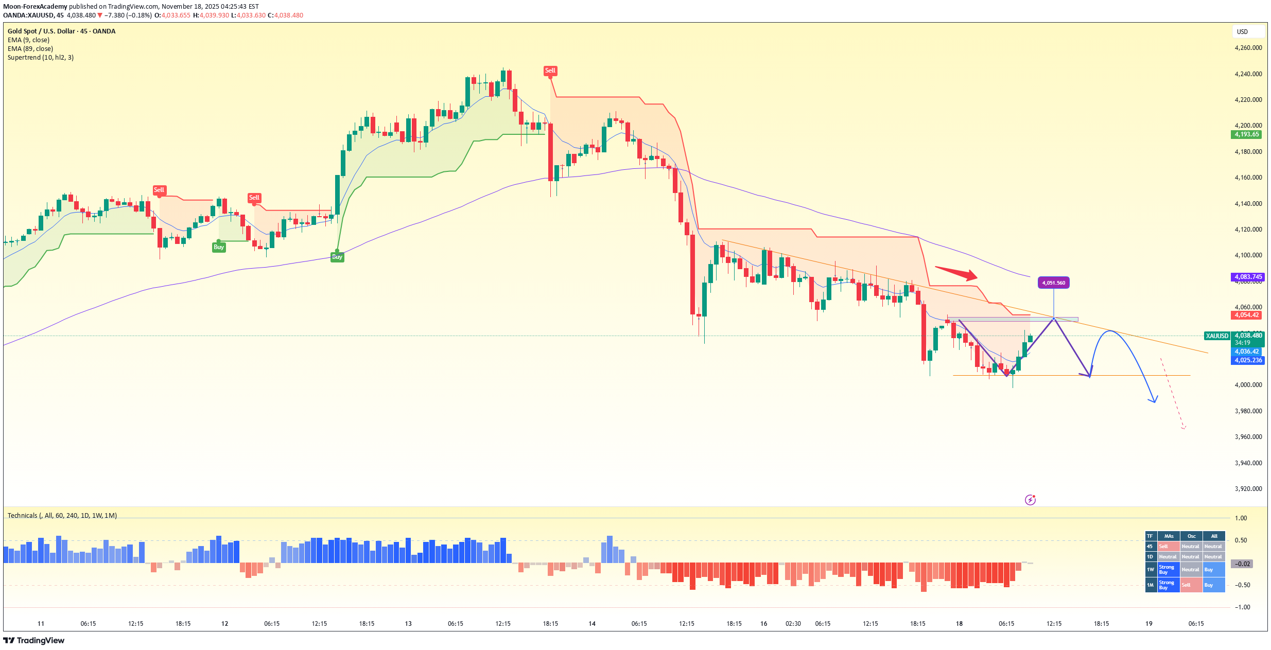 İndirimPAXG،Teknik،Moon-ForexAcademy