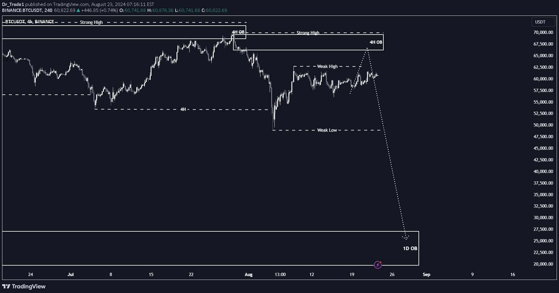 فروشBTC،تکنیکال،Dr_Trade1