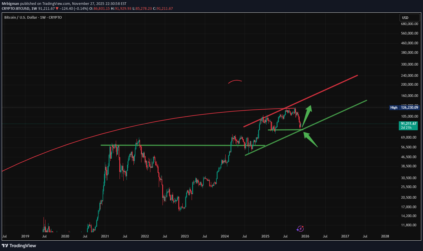 BTC،Technical،Mrbigman