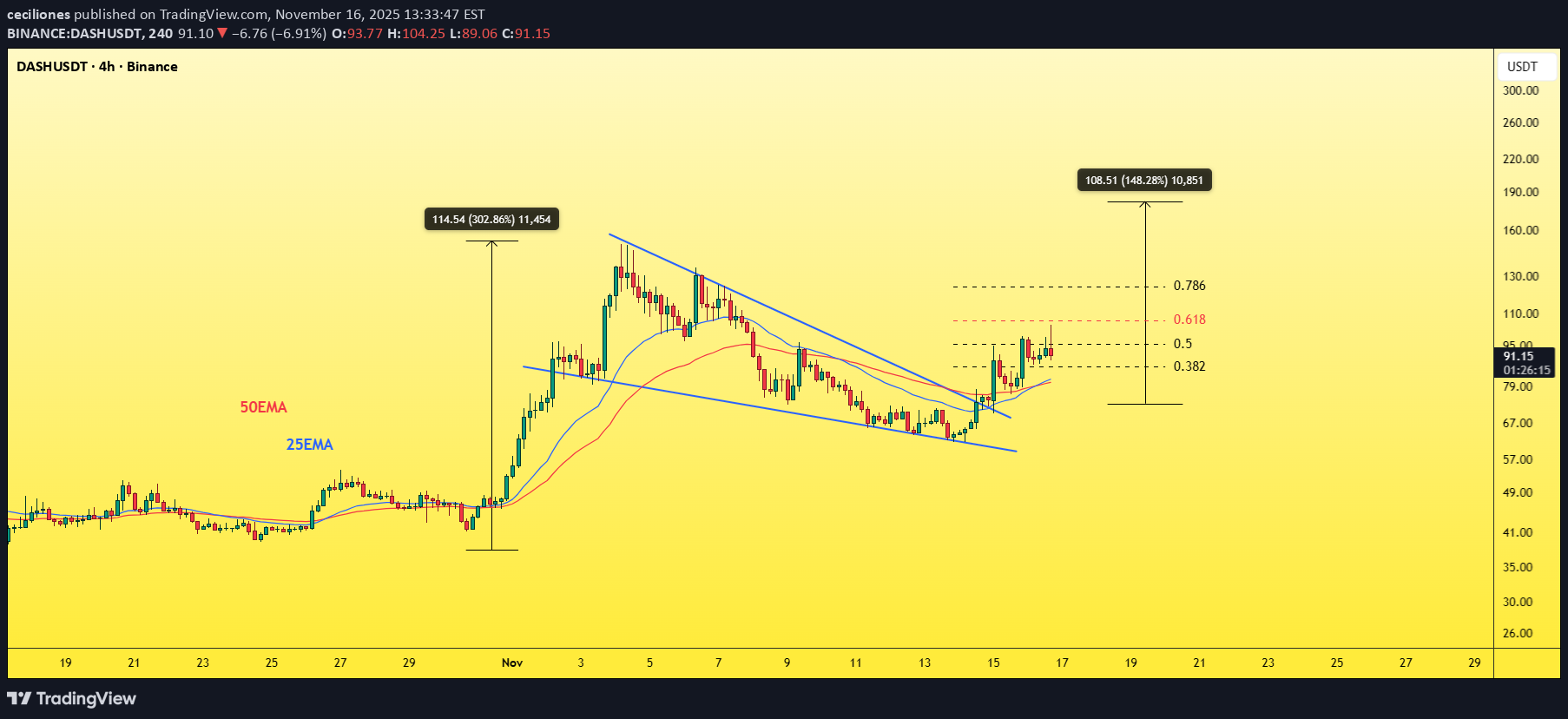 خریدDASH،تکنیکال،ceciliones