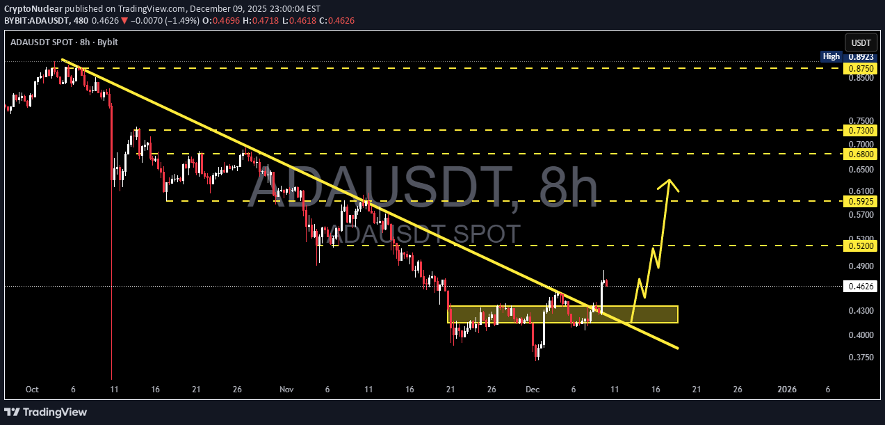 شراءADA،التحليل الفني،CryptoNuclear