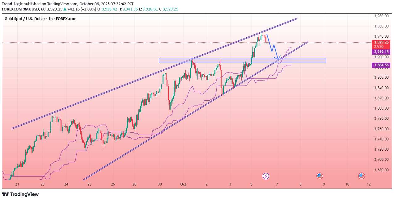 فروشPAXG،تکنیکال،Trend_logic