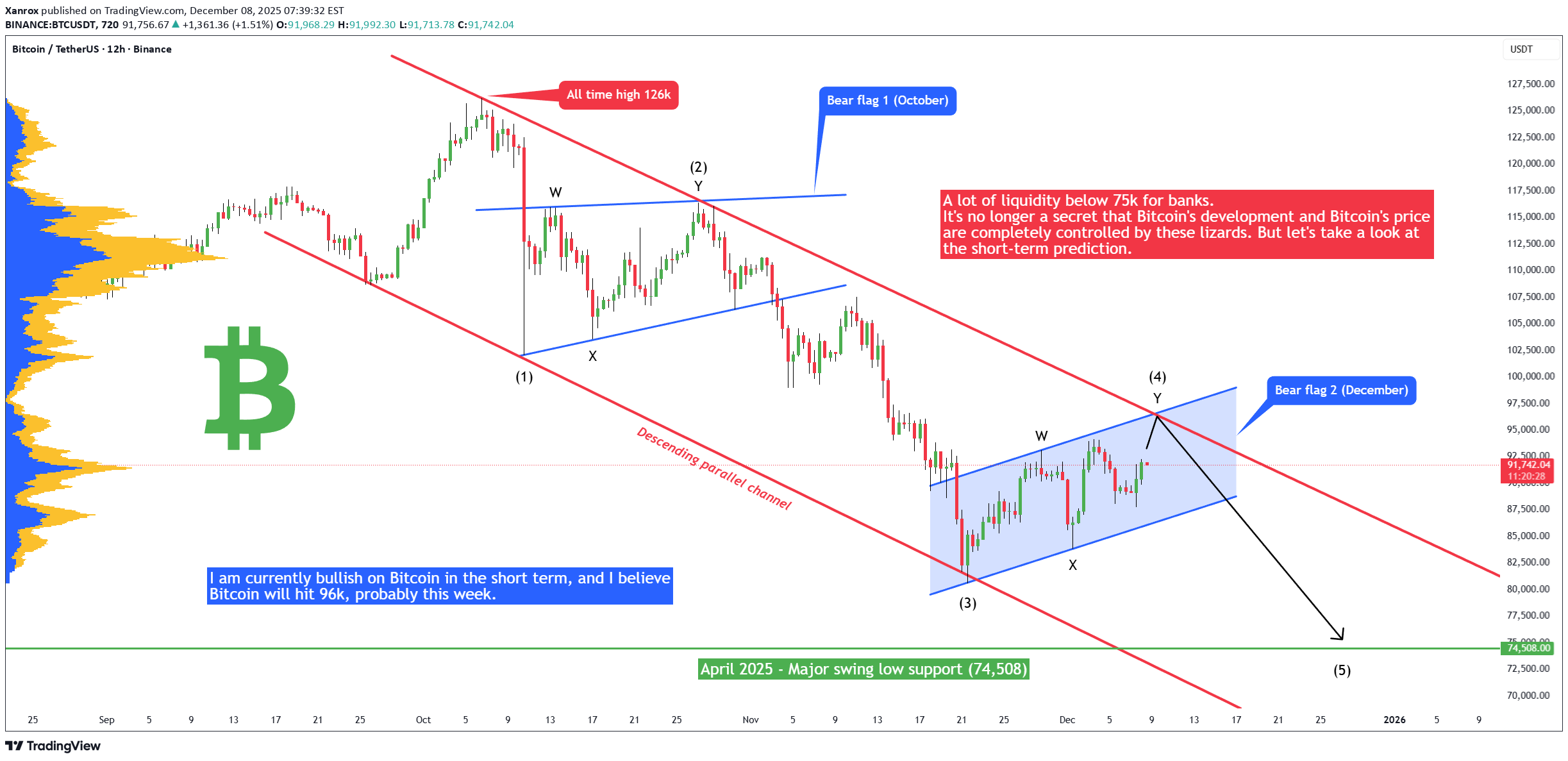 BTC،Technical،Xanrox