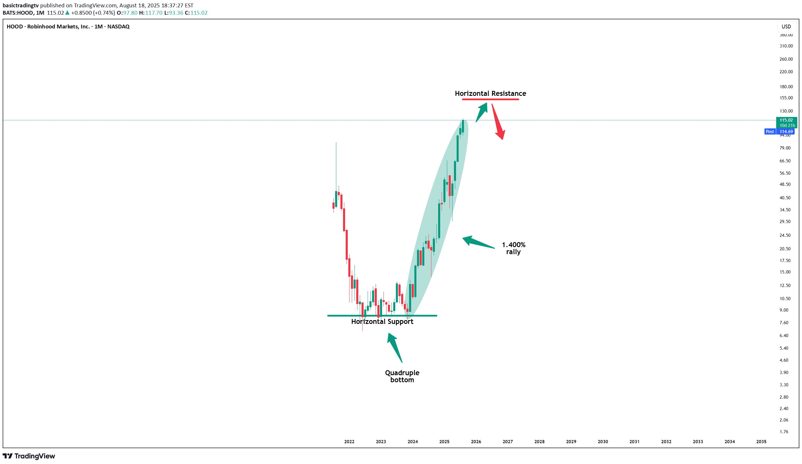 خریدHOODX،تکنیکال،basictradingtv