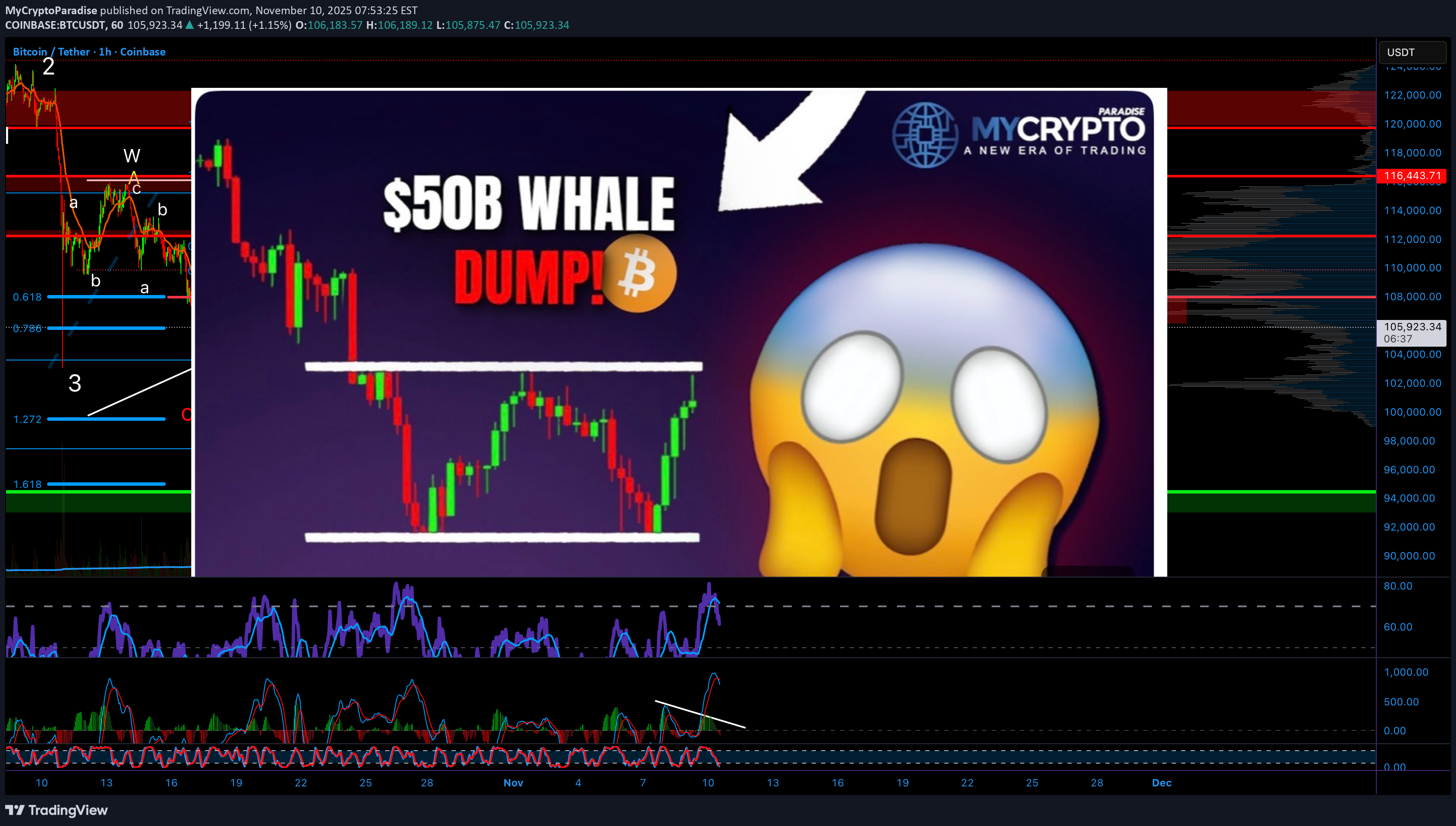 فروشBTC،تکنیکال،MyCryptoParadise