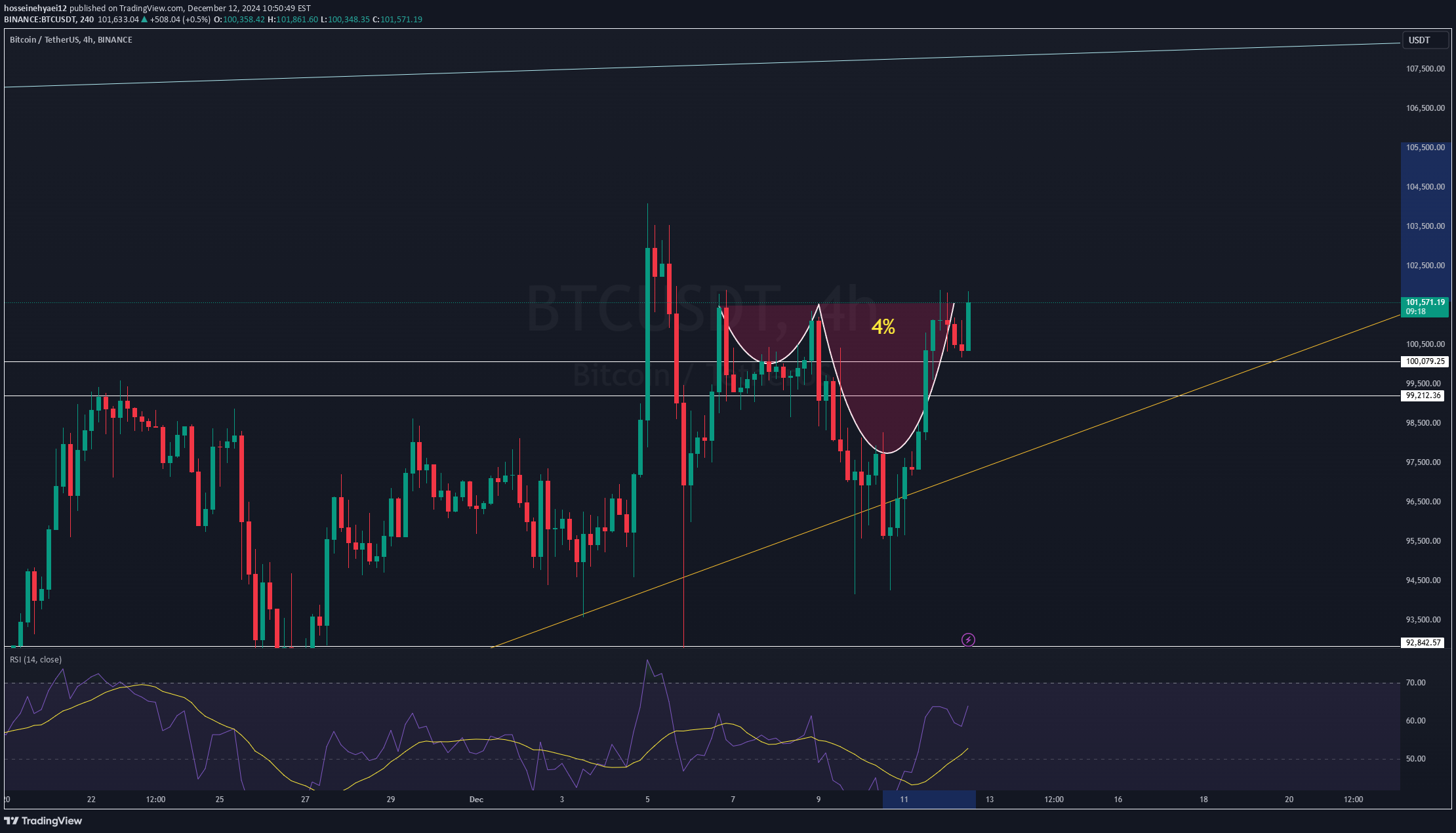 خریدBTC،تکنیکال،hosseinehyaei12