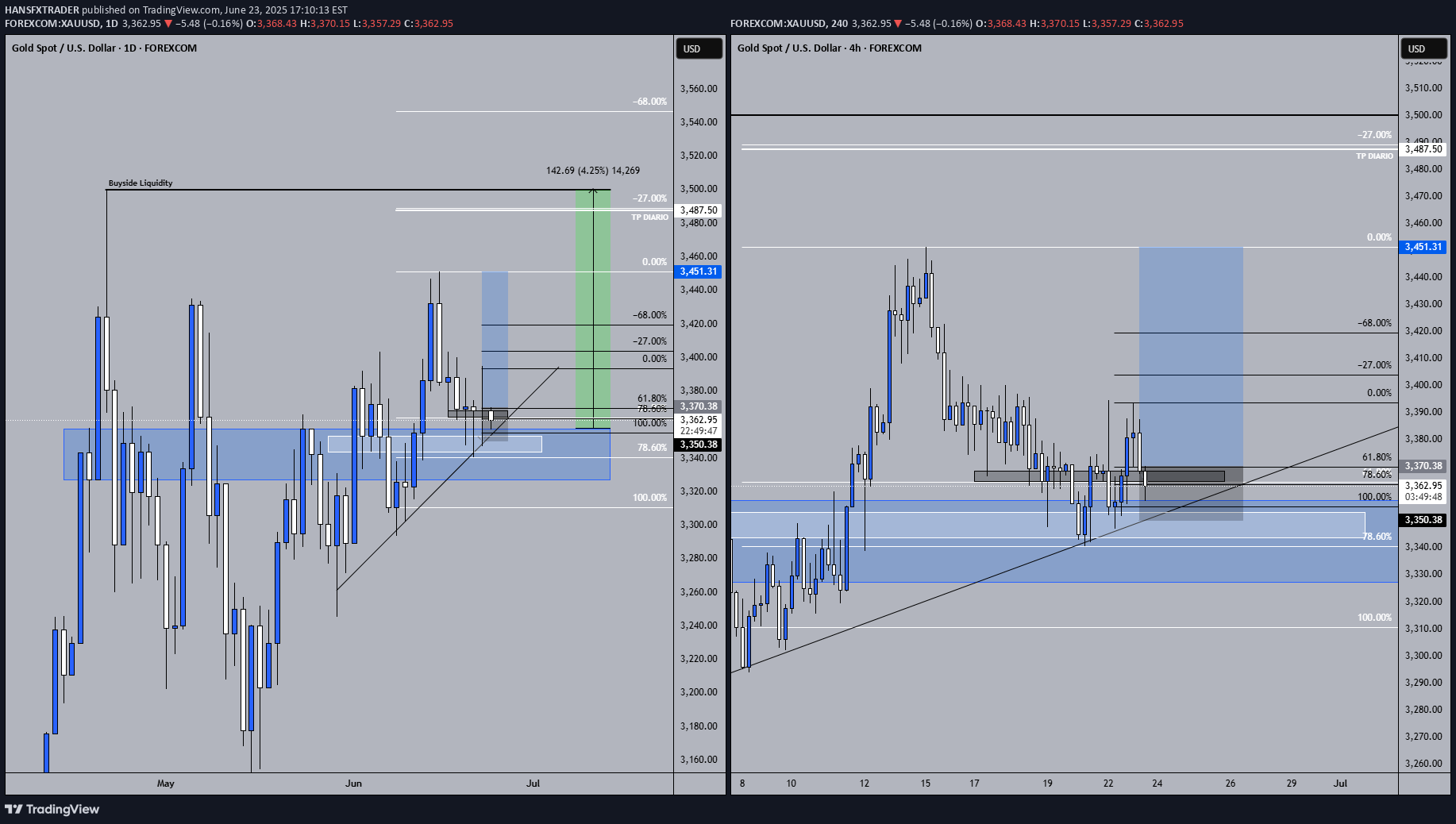 خریدPAXG،تکنیکال،HANSFXTRADER