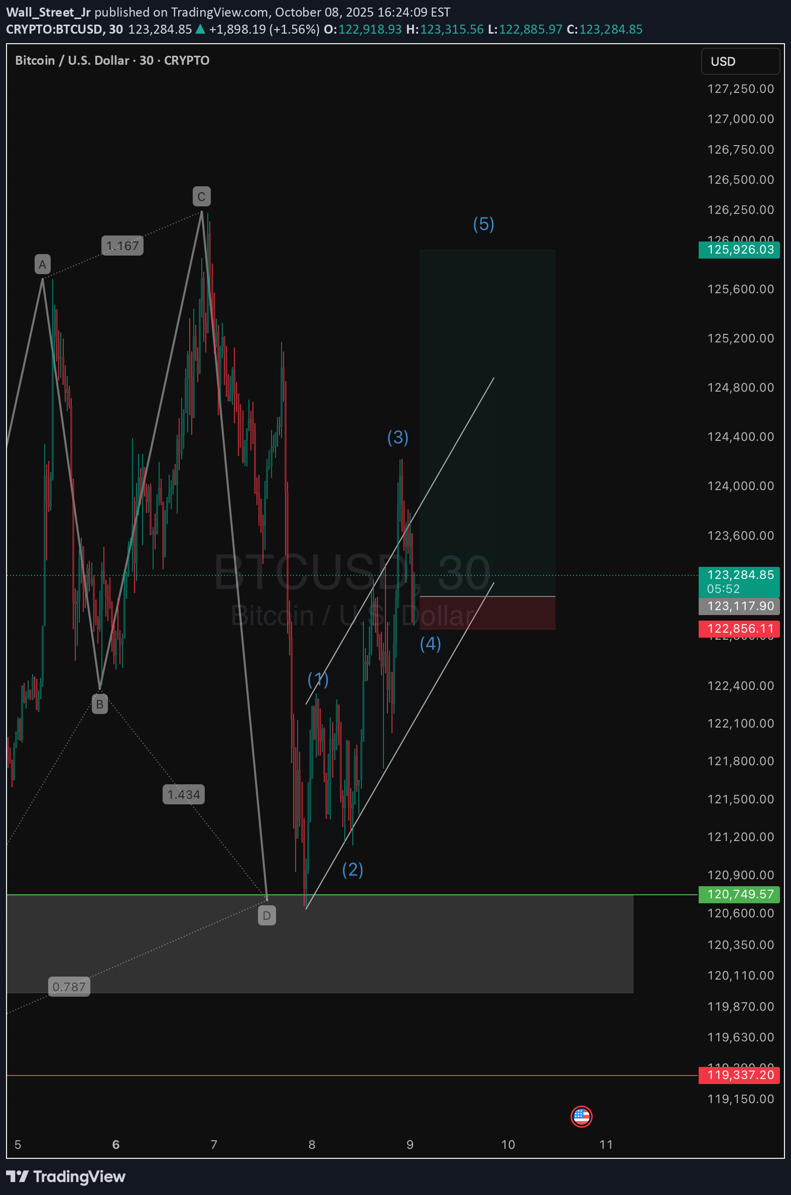 خریدBTC،تکنیکال،Wall_Street_Jr