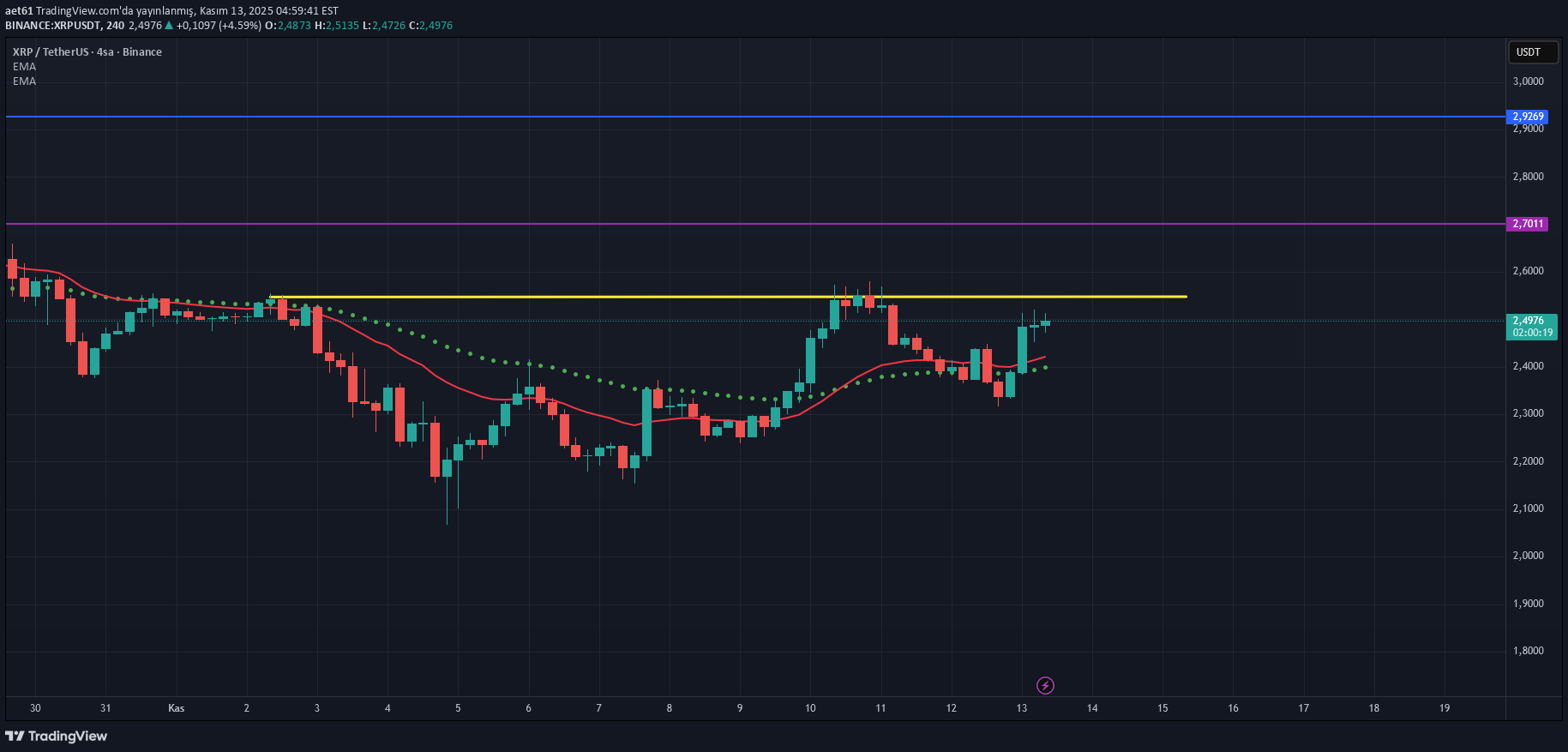 XRP،تکنیکال،aet61