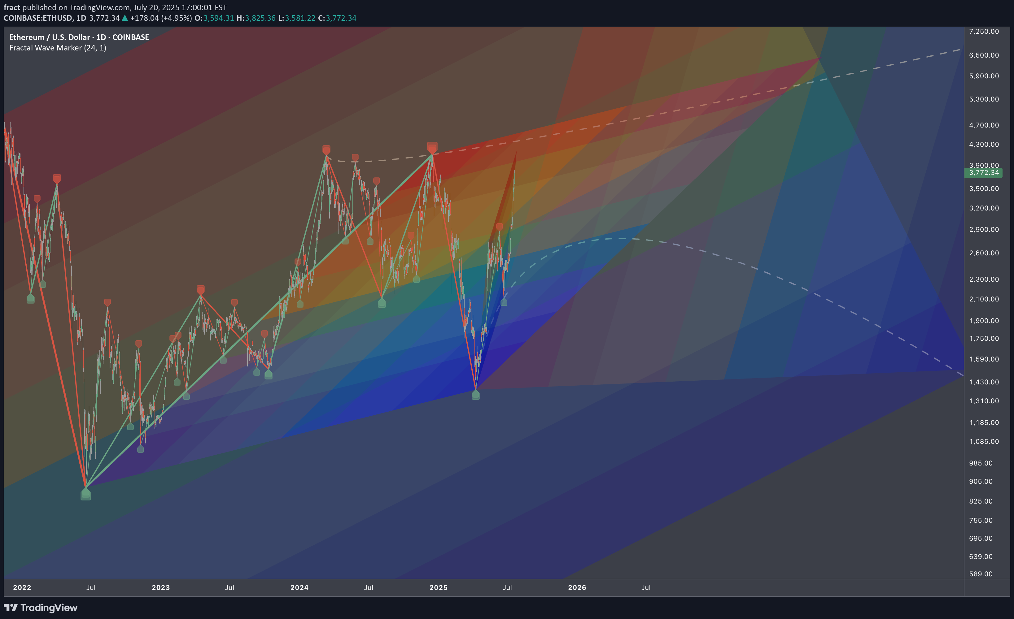 ETH،تکنیکال،fract