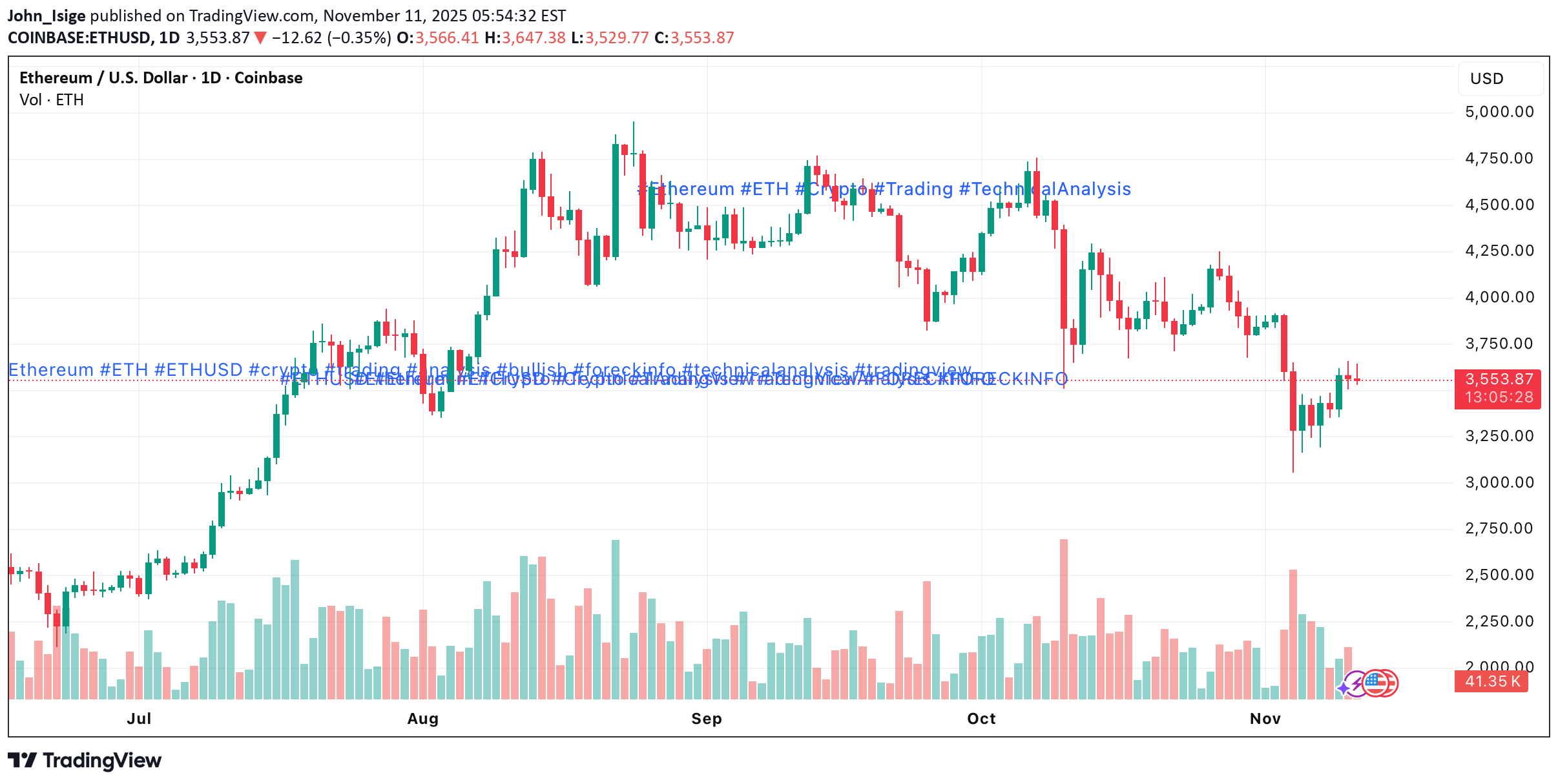 ETH،تکنیکال،John_Isige