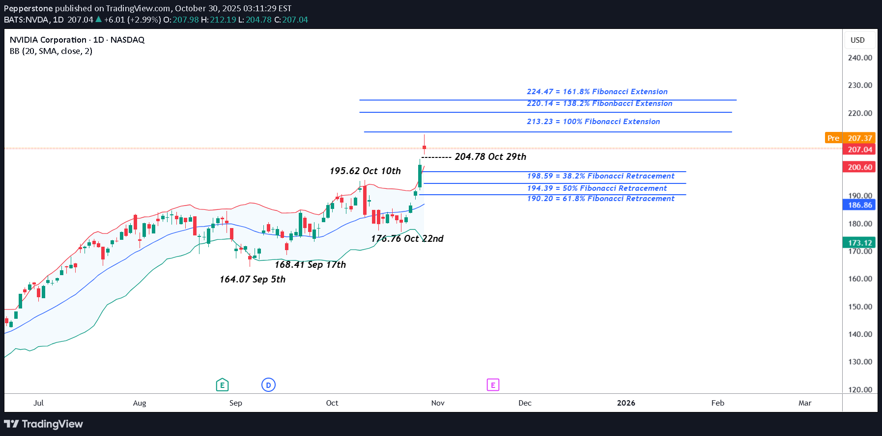 ،تکنیکال،Pepperstone