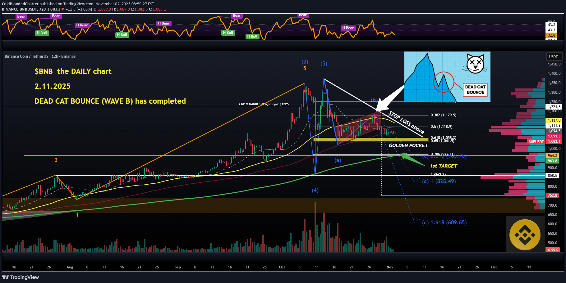 Sell،Technical،ColdBloodedCharter