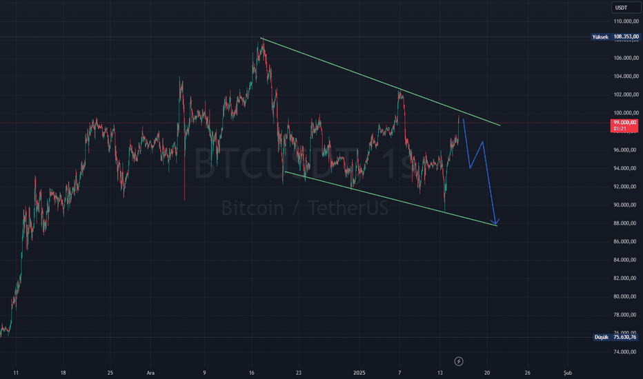 BTC،Technical،canturkbeyler