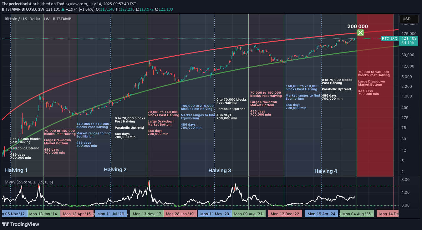 خریدBTC،تکنیکال،Theperfectionist