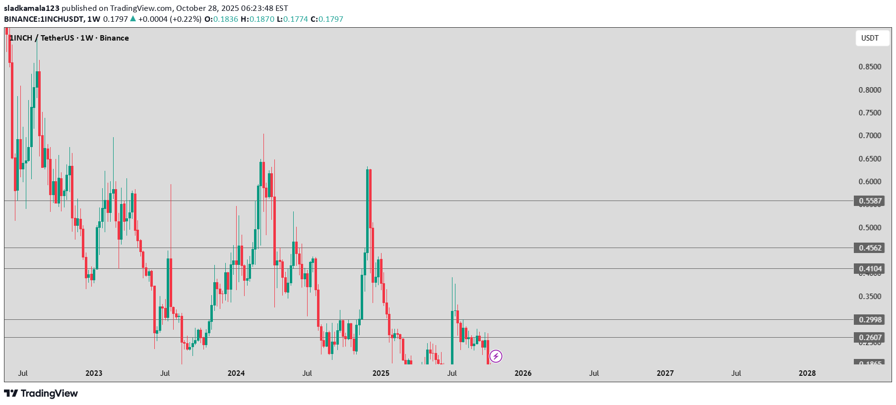 1INCH،التحليل الفني،sladkamala123