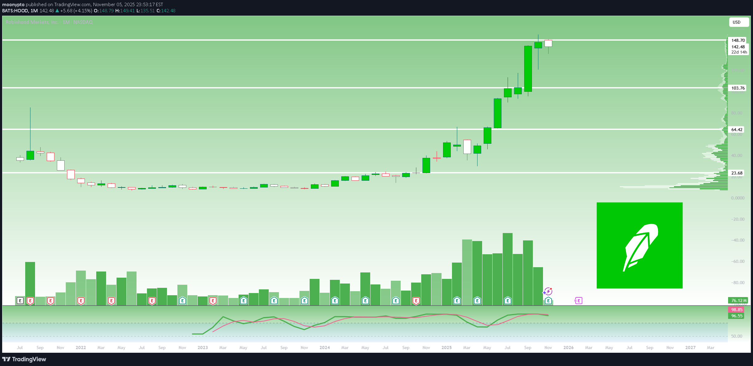 خریدHOODX،تکنیکال،moonypto