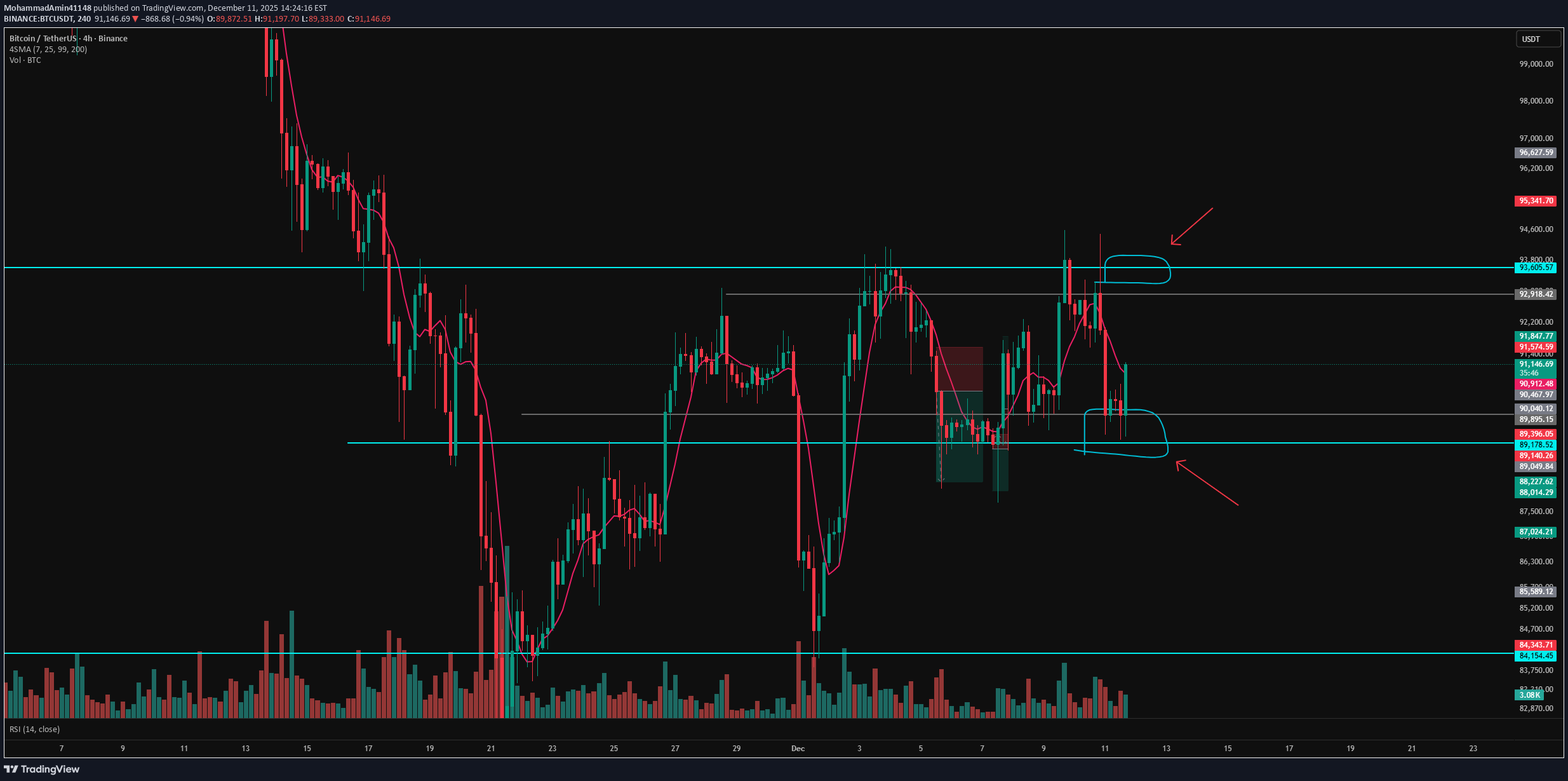 BTC،Technical،MohammadAmin41148
