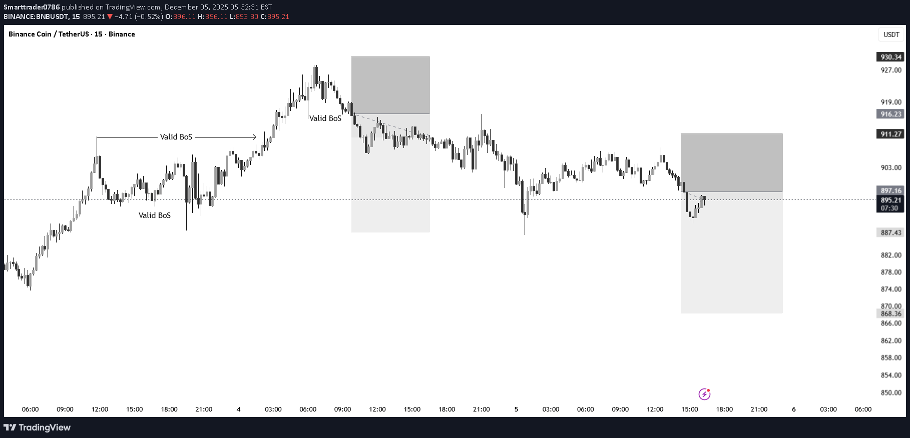 İndirimBNB،Teknik،Smarttrader0786