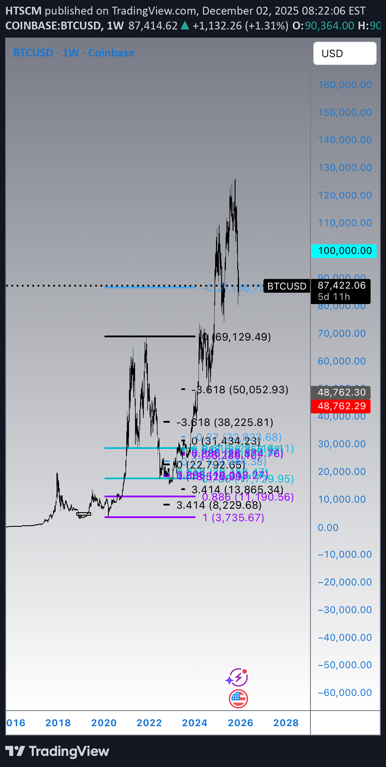 بيعBTC،التحليل الفني،HTSCM