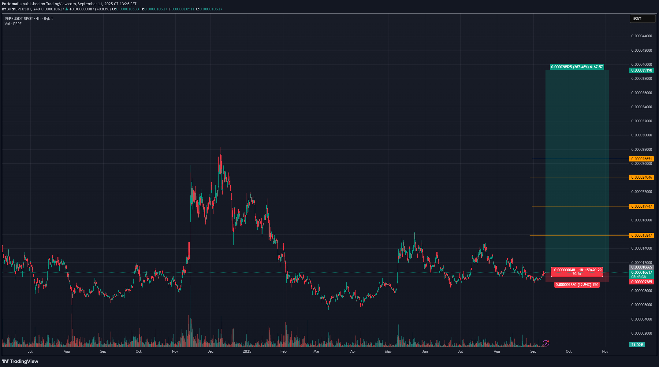 خریدPEPE،تکنیکال،Portomafia