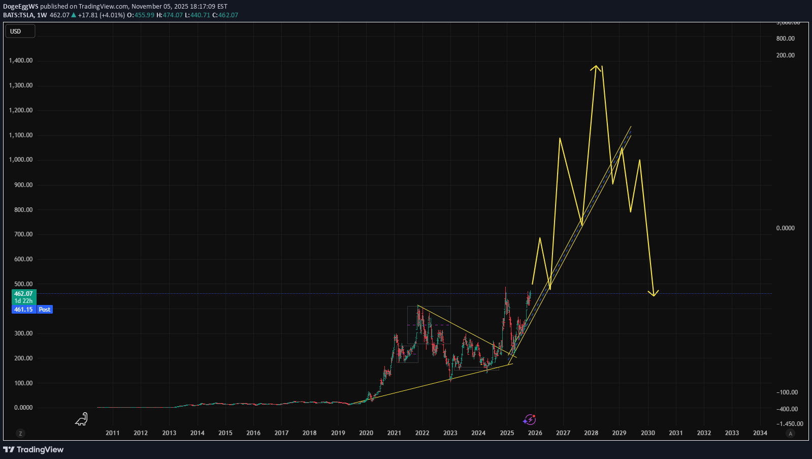 خریدTSLAX،تکنیکال،DogeEggWS