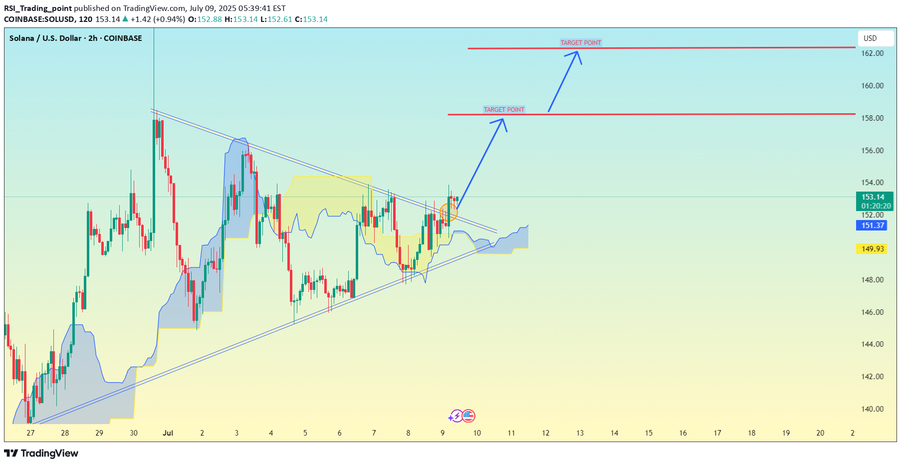 خریدSOL،تکنیکال،RSI_Trading_point