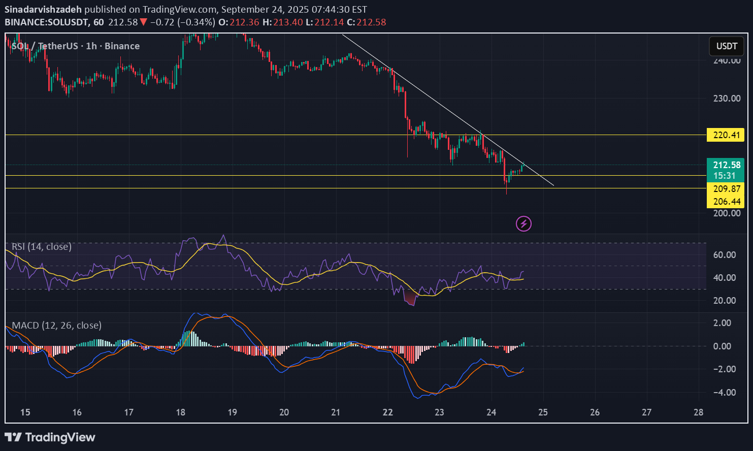 خریدSOL،تکنیکال،Sinadarvishzadeh
