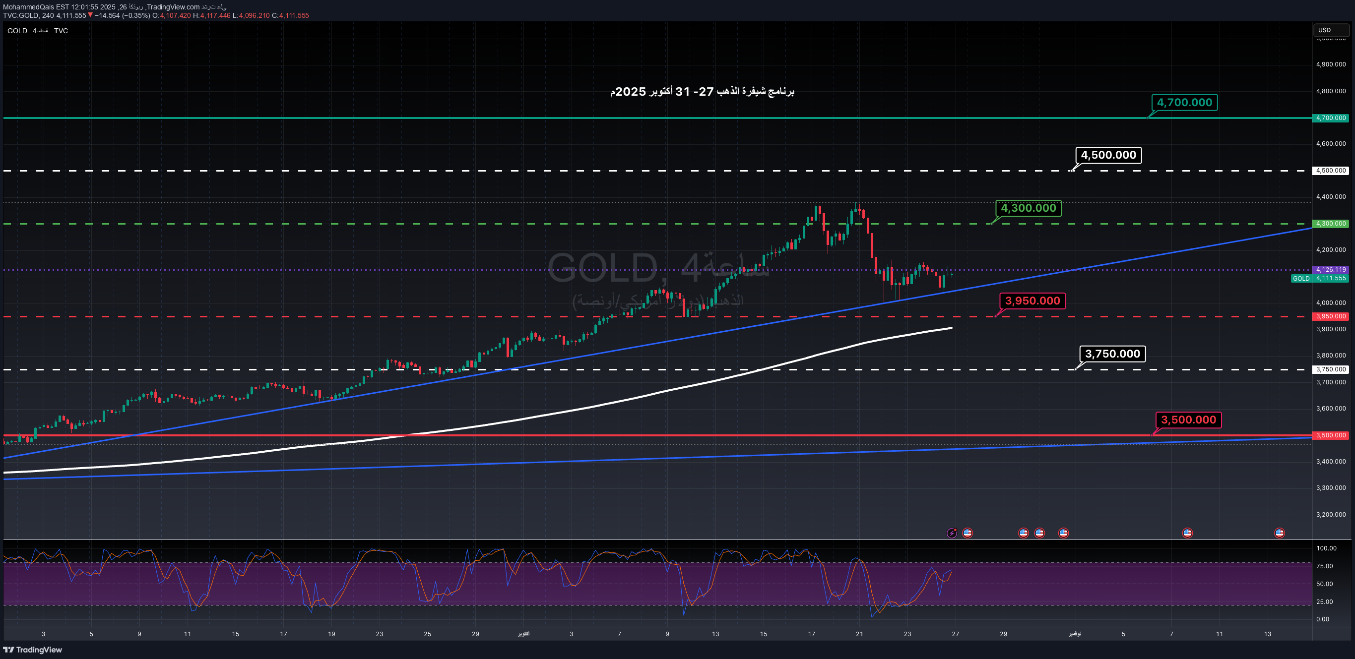 PAXG،التحليل الفني،MohammedQais