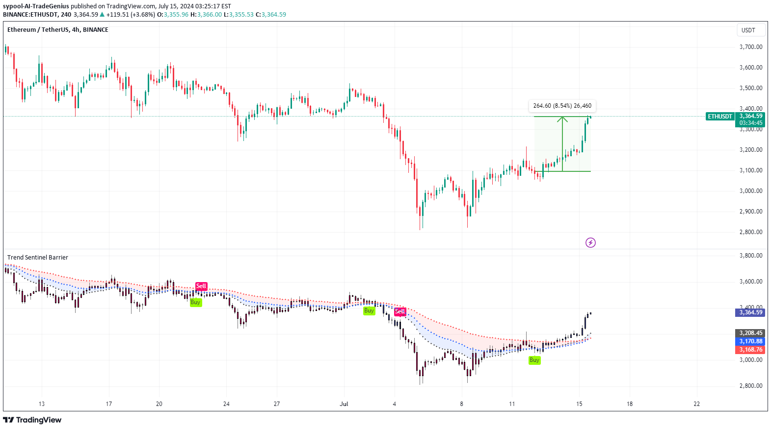 ETH،تکنیکال،sypool-AI-TradeGenius