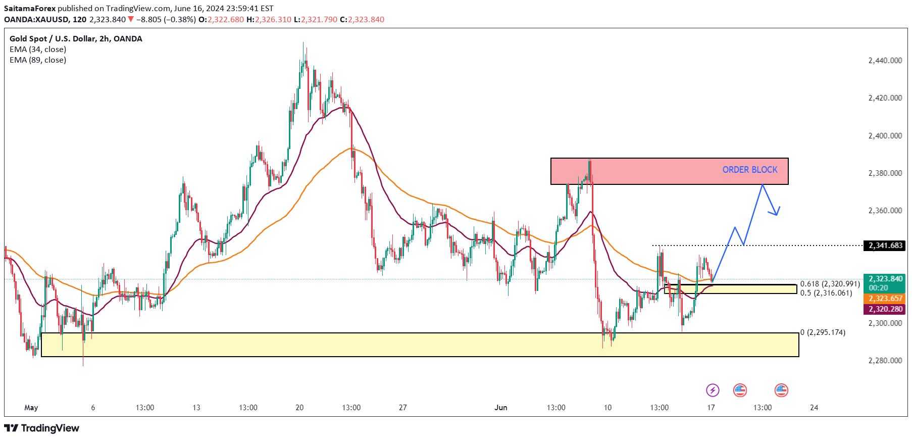 خریدPAXG،تکنیکال،SuzukiForex