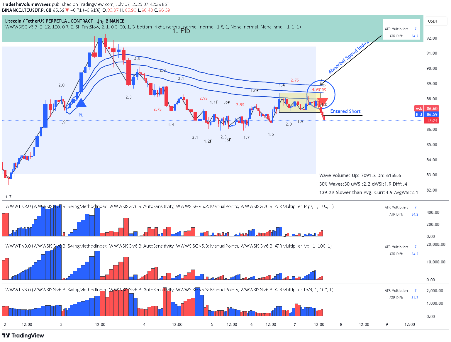 SellLTC،Technical،TradeTheVolumeWaves