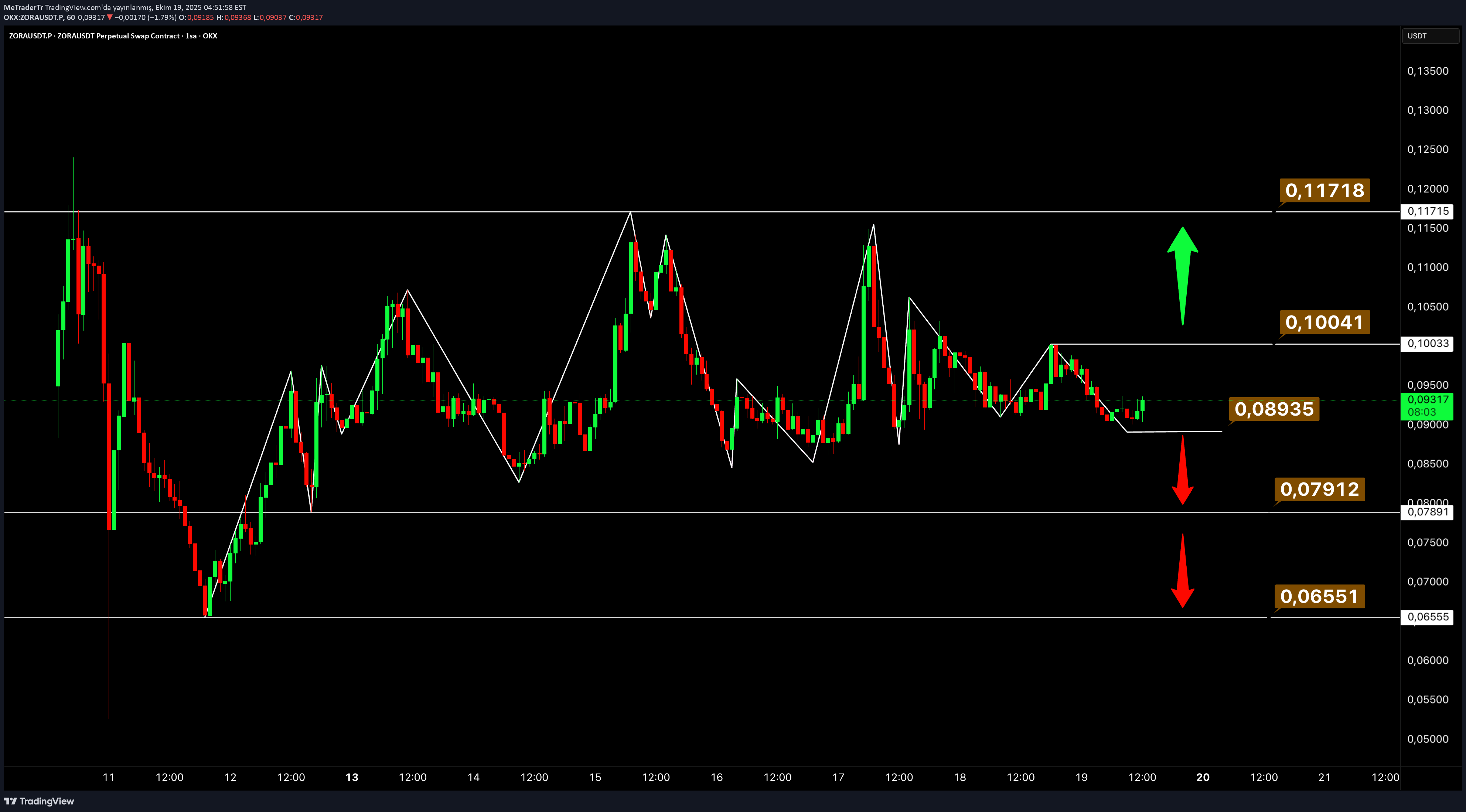 ZORA،تکنیکال،MeTraderTr