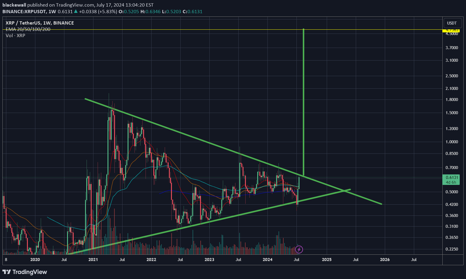 خریدXRP،تکنیکال،blackewall