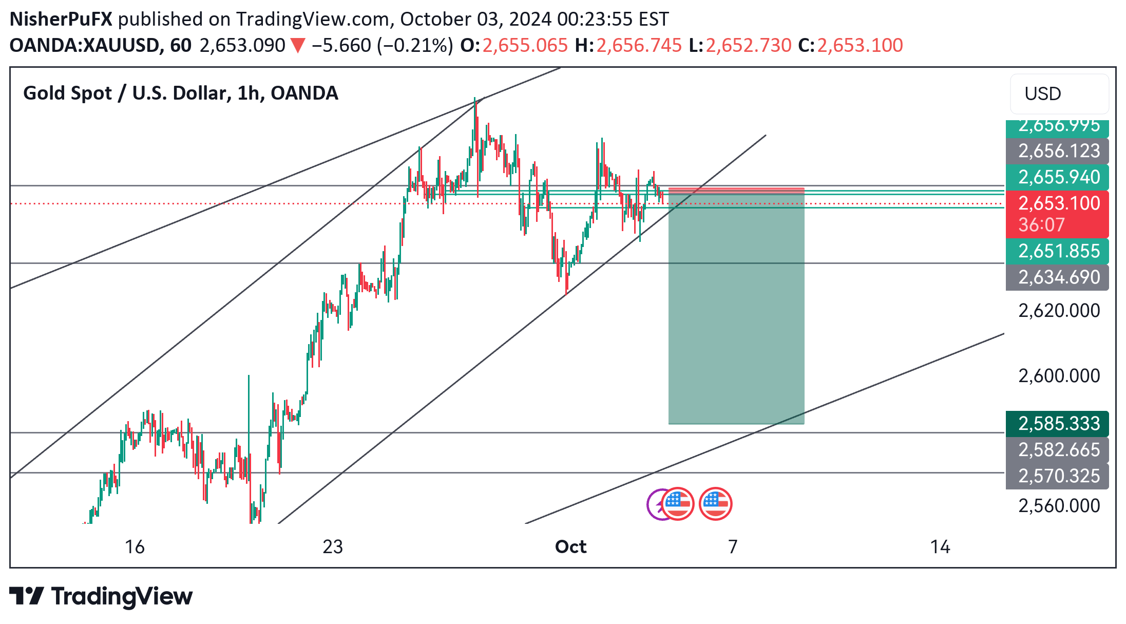 فروشPAXG،تکنیکال،NisherPuFX