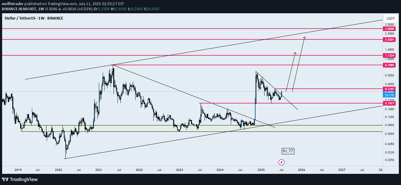 Satın alXLM،Teknik،wolffxtrader