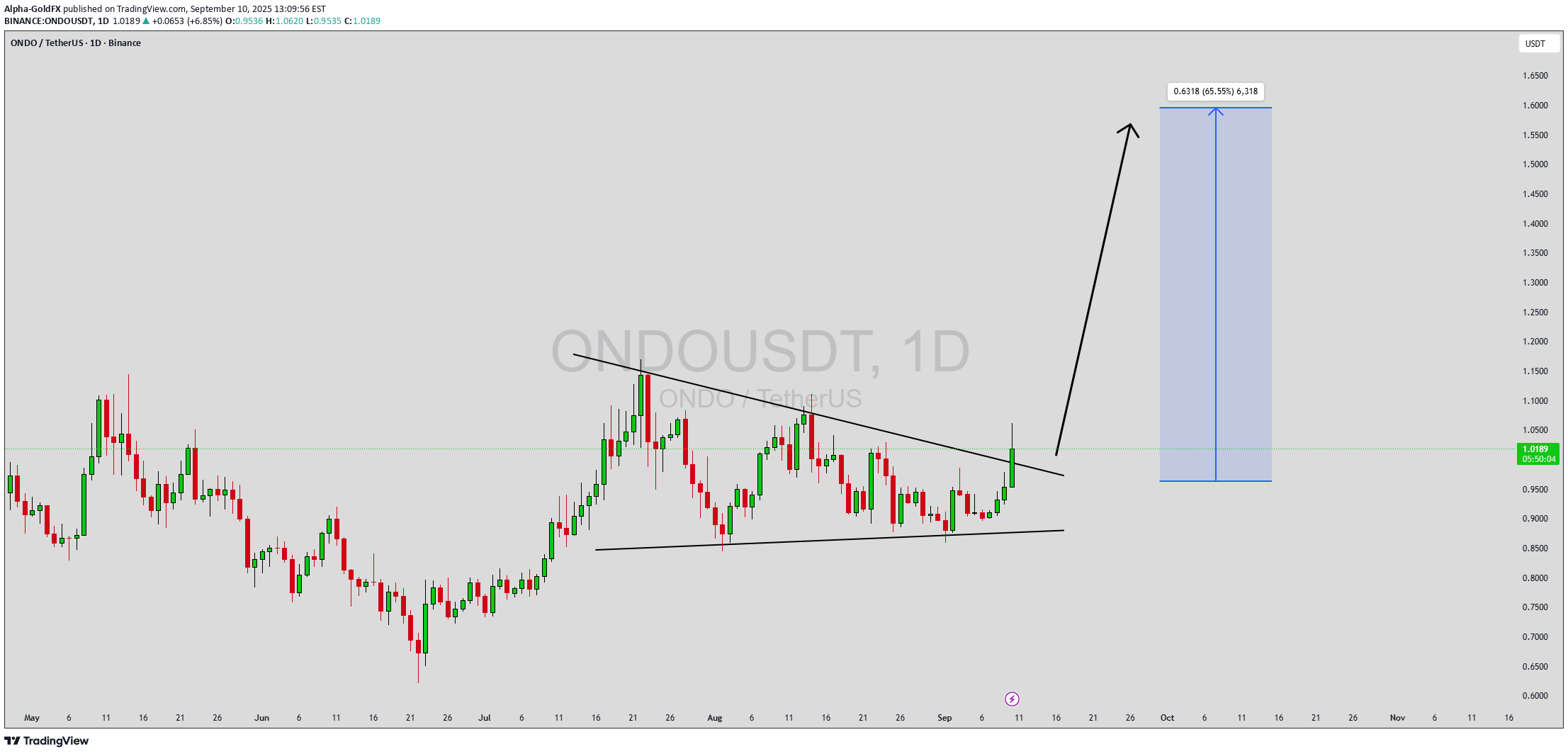 خریدONDO،تکنیکال،Alpha-GoldFX
