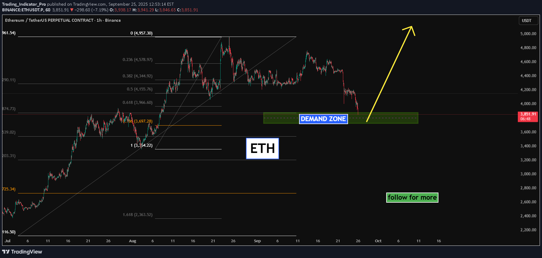خریدETH،تکنیکال،Trading_Indicator_Pro