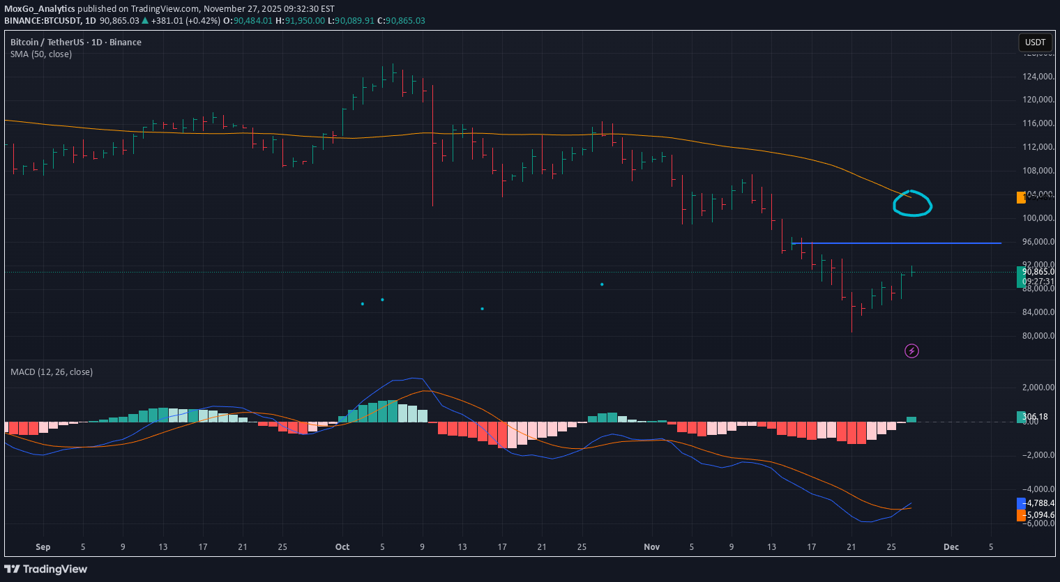 بيعBTC،التحليل الفني،MoxGo_Analytics