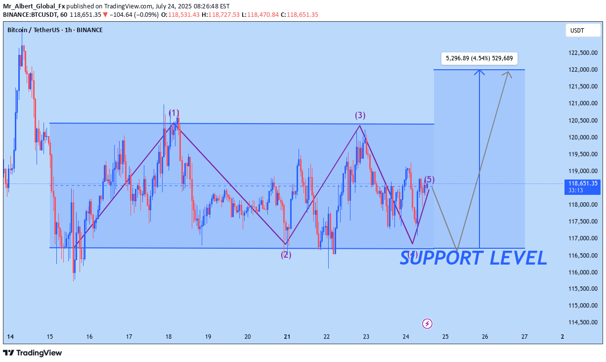خریدBTC،تکنیکال،Mr_Albert_Global_Fx